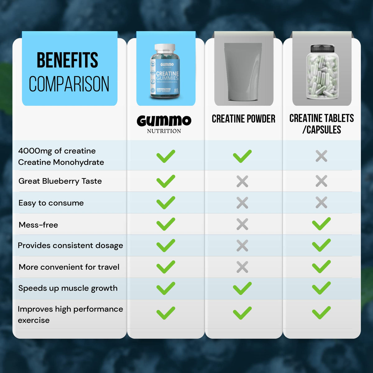 Creatine Monohydrate Gummies 4000mg for Men & Women - 60 Chewable Creatine GUMMO NUTRITIONBuy Supplements Australia