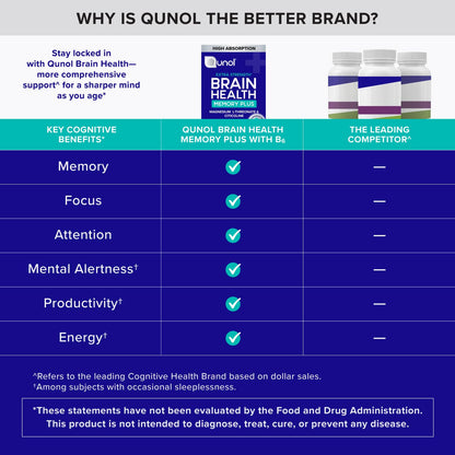 Qunol Brain Health Memory Plus with B6, Magnesium L-Threonate & Citicoline, Clinically Tested Ingredients to Improve Memory, Focus, Attention and Productivity, 90 Count QunolBuy Supplements Australia