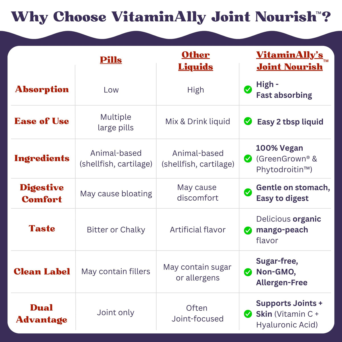 Joint Nourish – 100% Vegan Liquid Joint Supplement | Vegan Glucosamine, Chondroitin, MSM, Hyaluronic Acid & Vitamin C | Mango-Peach | Supports Joint Mobility, Cartilage & Skin | Sugar-Free,16 Servings VitaminallyBuy Supplements Australia