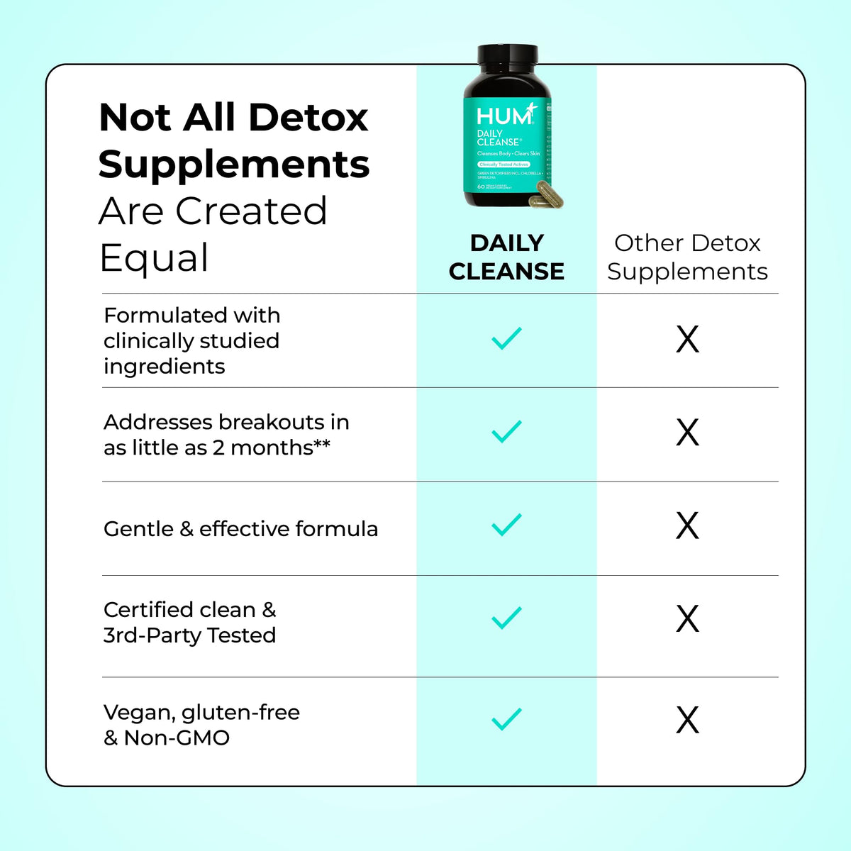 HUM Daily Cleanse Acne Supplements for Women & Men, Gentle Digestive Cleanse for Clear Skin Support, Zinc, Spirulina, Chlorella, Detoxifying Herbs, Organic Algae, Skin Vitamins Supplement, 60 Capsules HUMBuy Supplements Australia