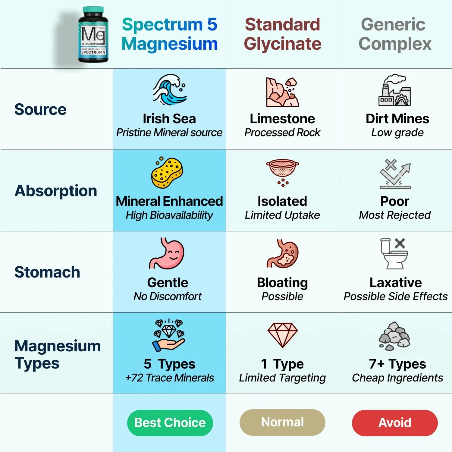 Spectrum 5 Magnesium | 5-in-1 Complex + 72 Trace Minerals for Enhanced Absorption | Irish Sea Sourced | 500mg per Serving SonoHealth canada supplements