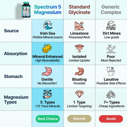Spectrum 5 Magnesium | 5-in-1 Complex + 72 Trace Minerals for Enhanced Absorption | Irish Sea Sourced | 500mg per Serving SonoHealth canada supplements