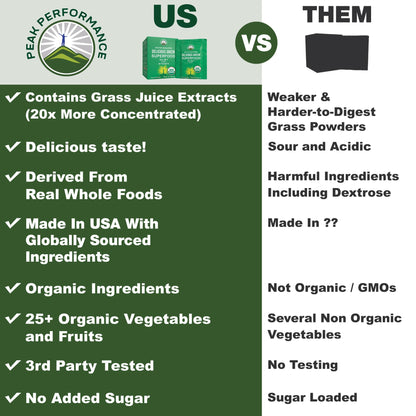 Peak Performance Organic Greens Superfood Powder Single Serve Travel Packets. Best Tasting Organic Green Juice Super Food with 25+ All Natural Ingredients for Max Energy. (20 Pack) Peak PerformanceBuy Supplements Australia