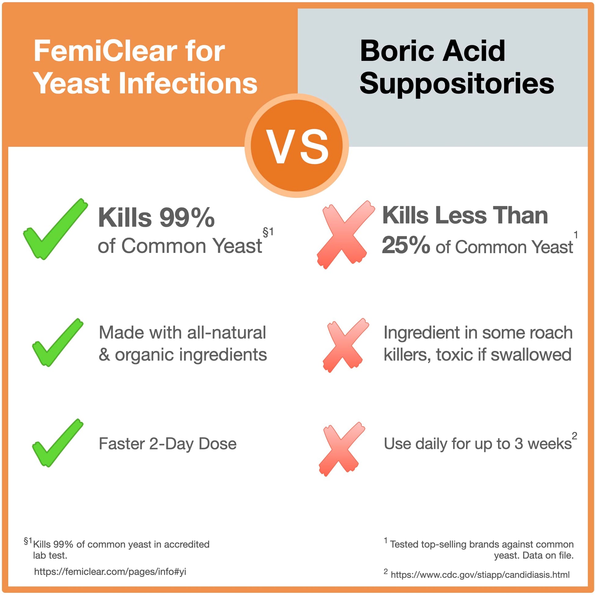 FemiClear 1-Day Dose Yeast Infection | Yeast Infection Relief | Homeopathic Solution FemiClearBuy Supplements Australia