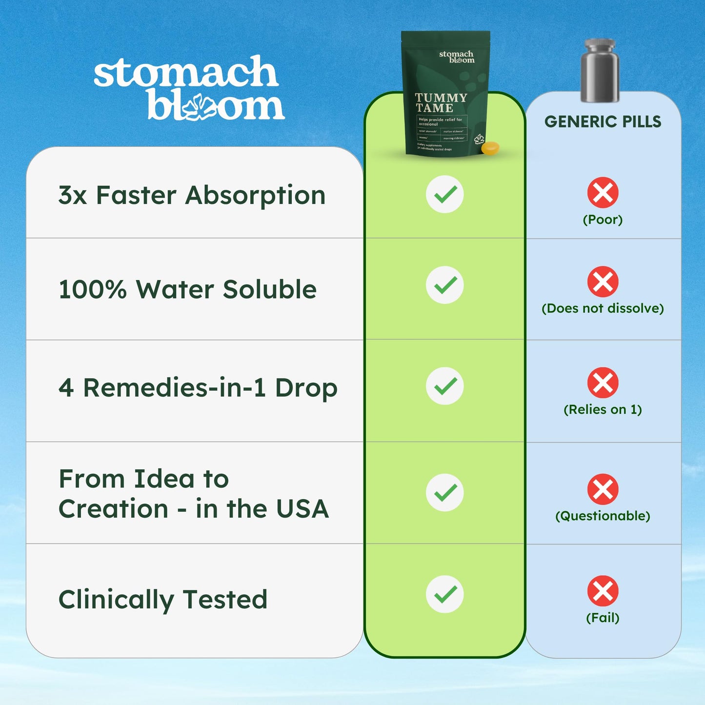 Stomach Bloom Fast-Acting Ginger for Nausea Relief | Herbal Relief for Pregnancy Nausea and Morning & Motion Sickness | Ginger, Lemon, Spearmint & B6. 28 Individually Sealed Drops. Stomach Bloom buy supplements Au