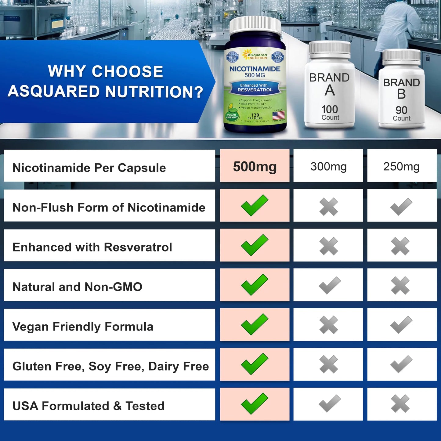 aSquared Nutrition Nicotinamide with Resveratrol - 120 Veggie Capsules - Vitamin B3 500mg (Niacinamide Flush Free) - Supplement Pills to Support NAD, Skin Cell Health & Energy aSquared NutritionBuy Supplements Australia