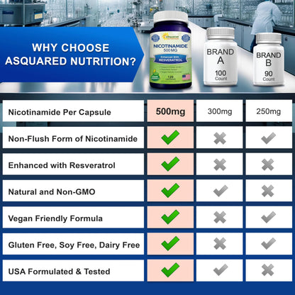 aSquared Nutrition Nicotinamide with Resveratrol - 120 Veggie Capsules - Vitamin B3 500mg (Niacinamide Flush Free) - Supplement Pills to Support NAD, Skin Cell Health & Energy aSquared NutritionBuy Supplements Australia