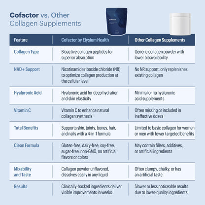 ELYSIUM Cofactor – 4-in-1 Collagen Peptides Powder w/NAD+, Hyaluronic Acid & Vitamin C for Skin, Hair, Nails, Joints & Cellular Health, Collagen Supplements for Men & Women – Unflavored, 28 Servings ELYSIUMBuy Supplements Australia