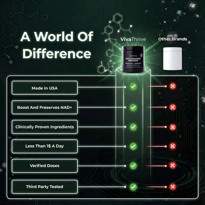 VivaThrive Advanced NAD+ Complex - NMNH Supplement Alternative - 50 Day Supply - Triple Action NAD+ Supplement - Nicotinamide Riboside - Resveratrol - Quercetin - Third-Party Tested - Made in USA VivaThriveBuy Supplements Australia