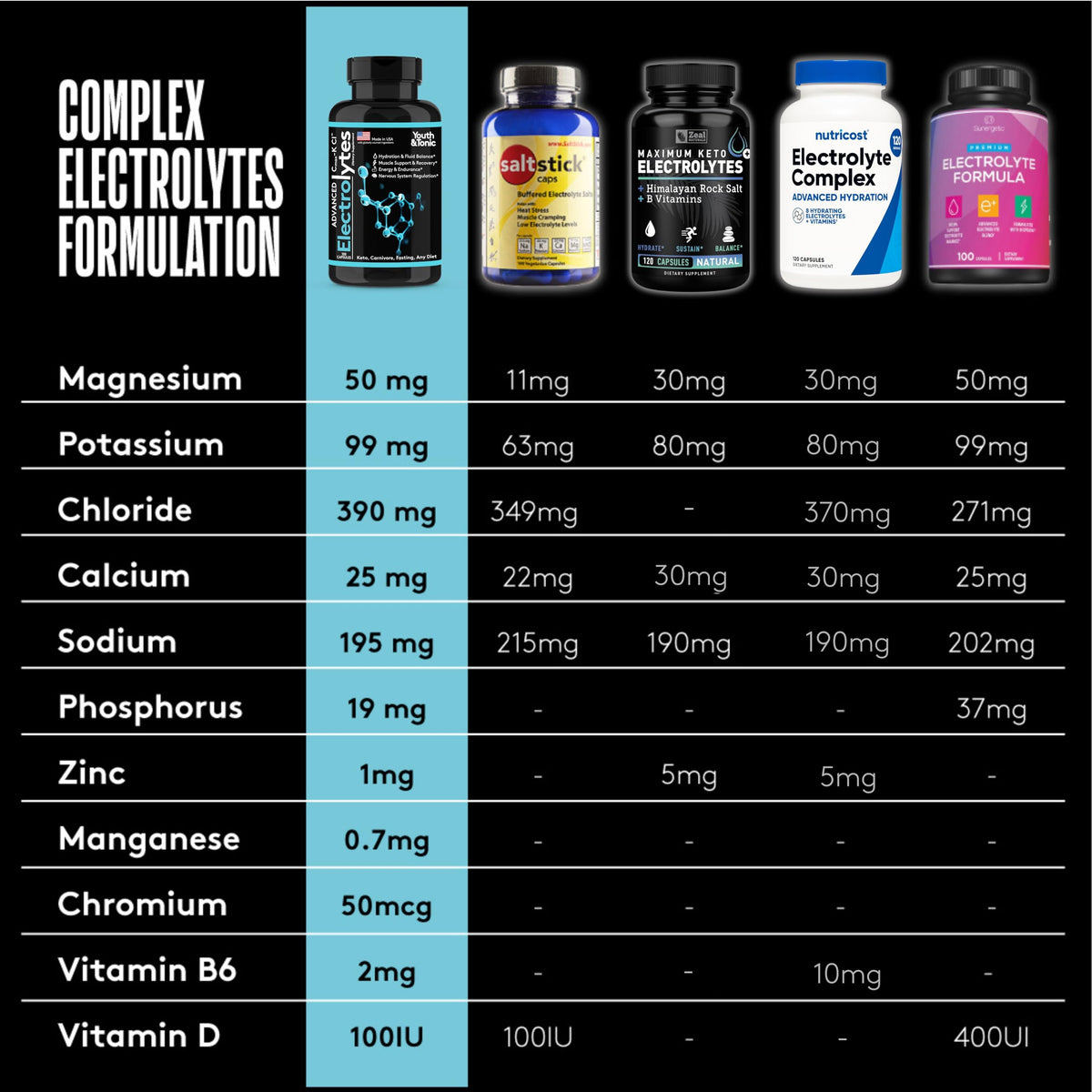 Complete Electrolyte Supplement Pills High Absorption | Cmax Potassium Chloride Magnesium Sodium Calcium Zinc | Boost Endurance Muscle Recovery Mental Focus | Salt Electrolytes Tablets | Keto Friendly Youth & TonicBuy Supplements Australia