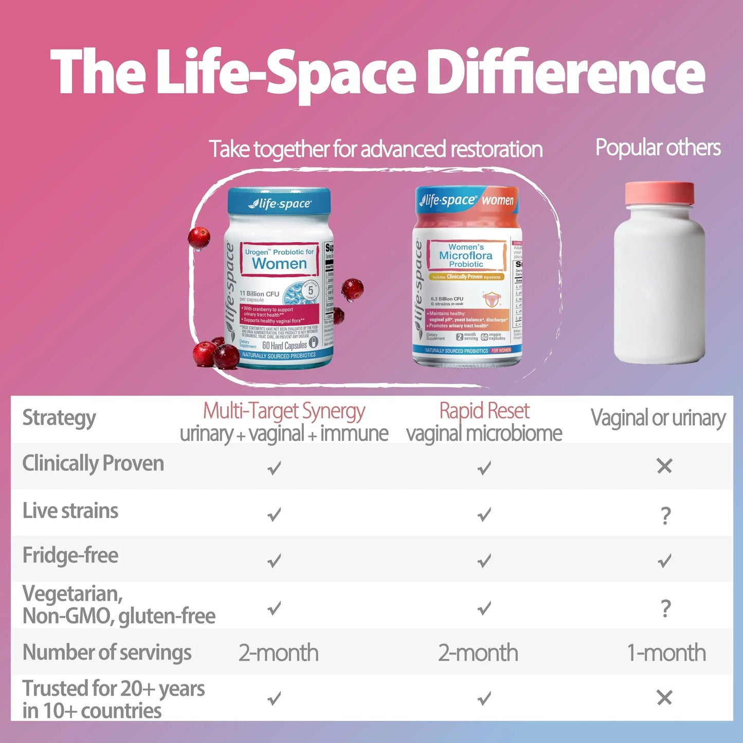 Life-Space Urogen Probiotics for Women, Probiotics+Cranberry, 2 Month Serving, Women's Probiotic for PH Balance, Urinary Tract, Digestive & Immune Health, Lactobacillus reuteri, Non-GMO, 60 Ct Life-SpaceBuy Supplements Australia