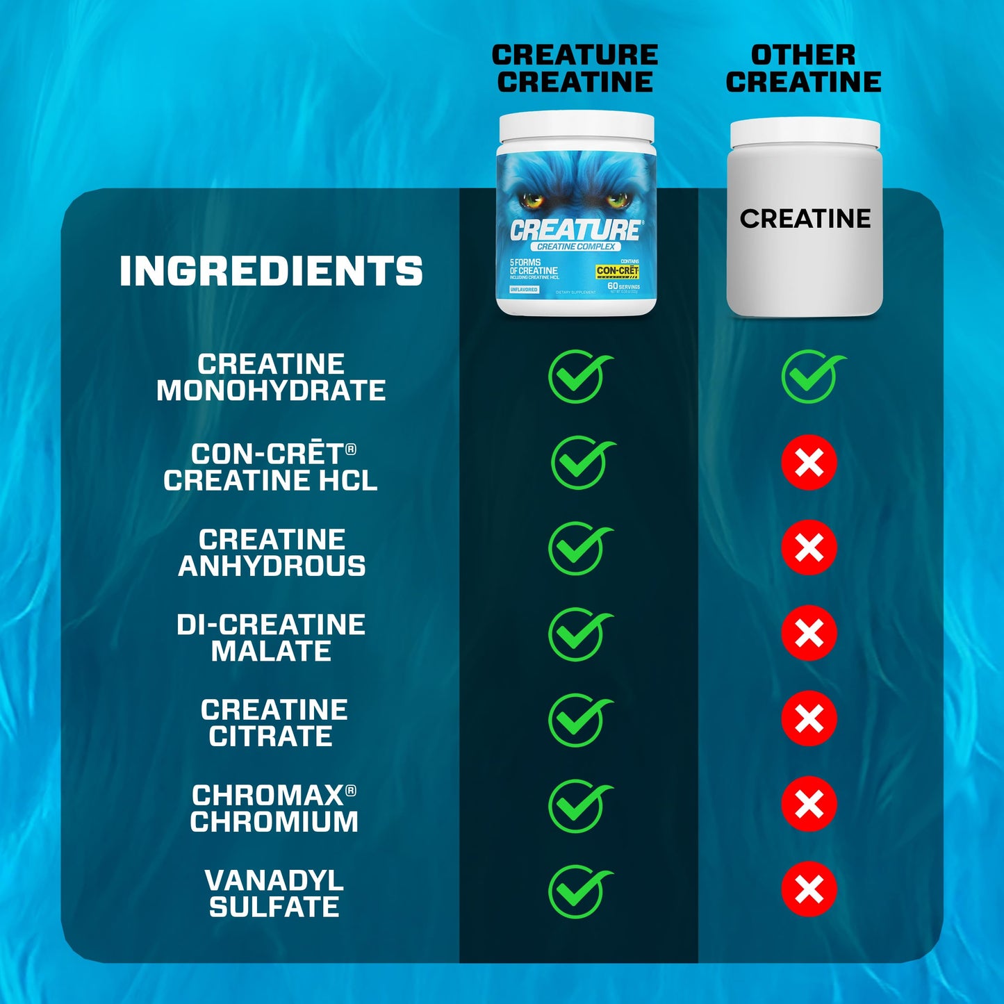 CREATURE® Creatine Complex - Creatine Monohydrate Powder with 5 Types of Creatine Including Con-Crēt® Creatine HCL, Promotes Muscle, Strength, Endurance, Brain Health, Unflavored, 300g 60 Servings CREATUREBuy Supplements Australia