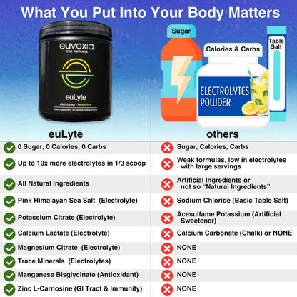 Dr Ekberg euLyte Instant Hydration Electrolytes Powder Zero Sugar Carb Calorie Lemon Lime Drink Mix • 80+ Minerals Magnesium Potassium Calcium Trace Minerals