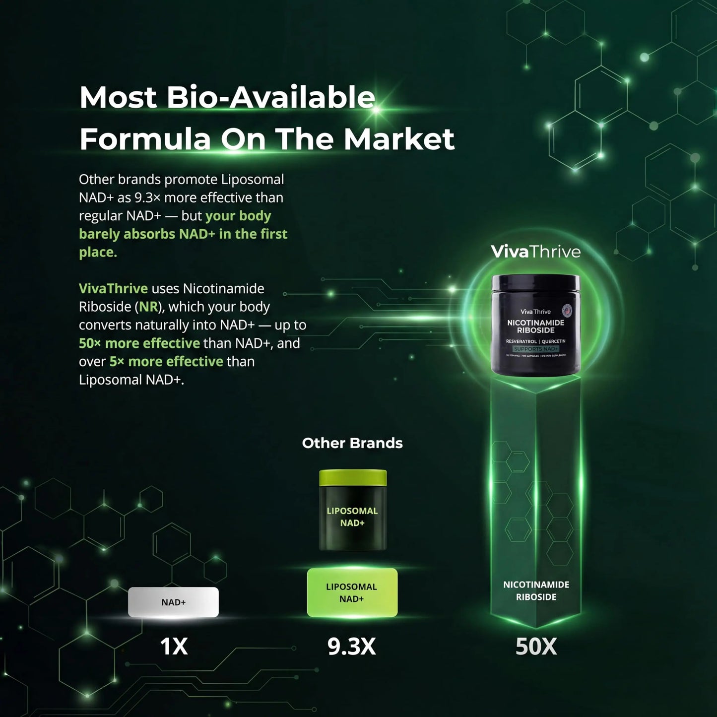 VivaThrive Advanced NAD+ Complex - NMNH Supplement Alternative - 50 Day Supply - Triple Action NAD+ Supplement - Nicotinamide Riboside - Resveratrol - Quercetin - Third-Party Tested - Made in USA VivaThriveBuy Supplements Australia