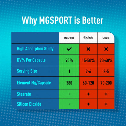 MGSPORT Magnesium Supplement 380mg - High Absorption Magnesium Complex Formula with Vitamins B6, D, E - Supports Muscle Function and Sleep Quality - 100 Servings MgSportBuy Supplements Australia