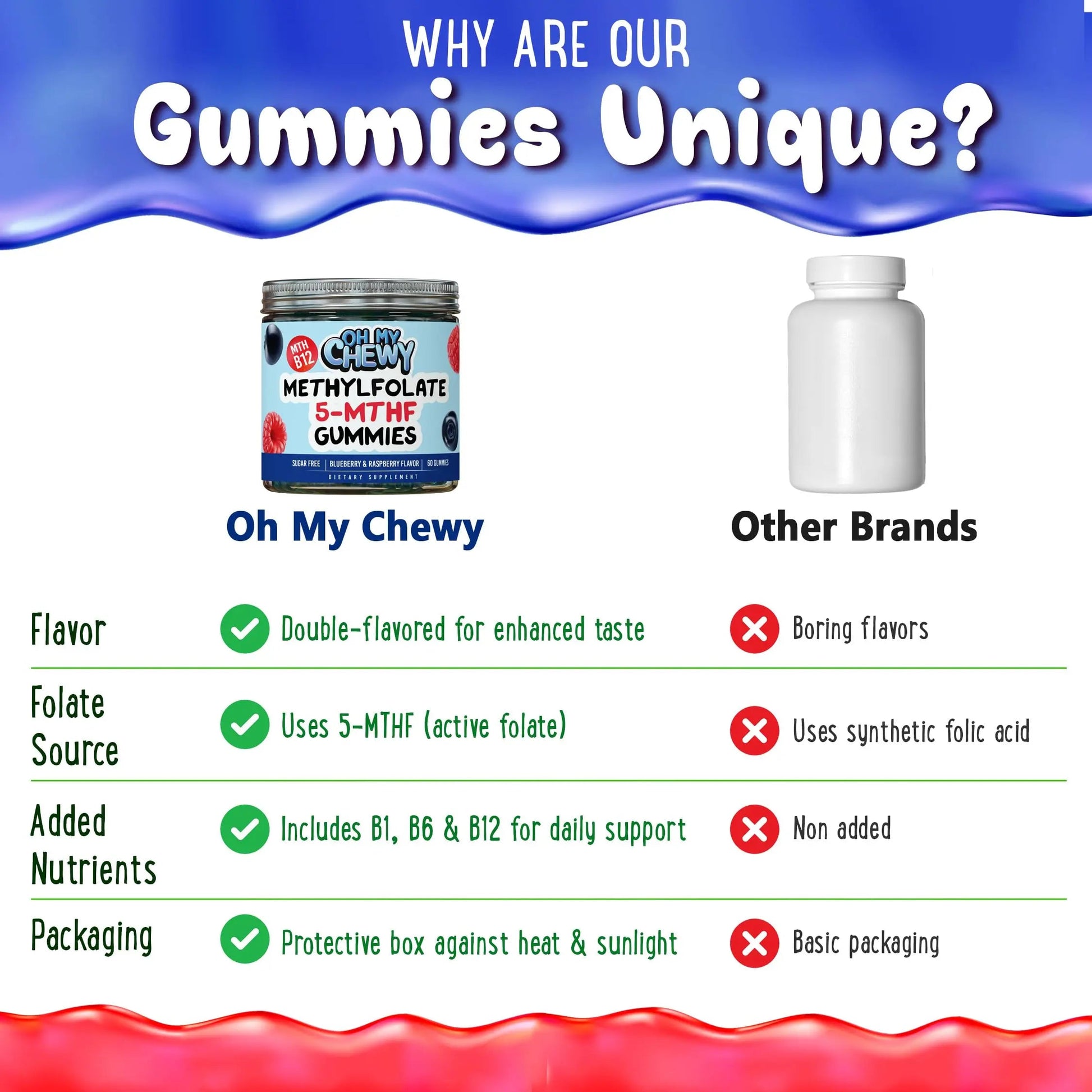 Center-Filled 5-MTHF Folate L-MethylFolate Sugar-Free Gummies - MTHFR Supplement Support with Methylated B1, B6 and Methyl B12 Multivitamins OH MY CHEWY