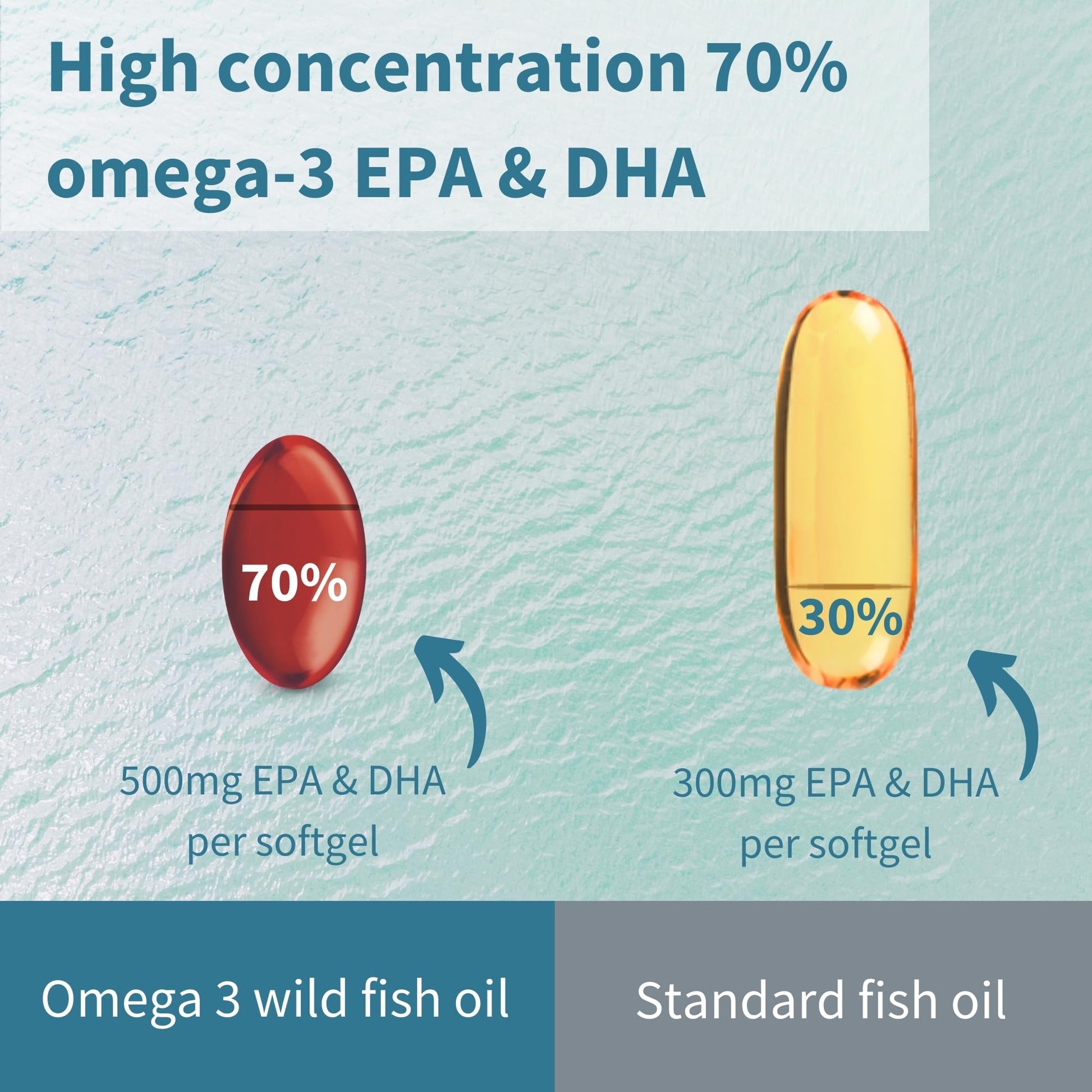 Omega-3 Wild Fish Oil & Astaxanthin, The Most Advanced High Absorption rTG Omega-3 Igennus Healthcare NutritionBuy Supplements Australia