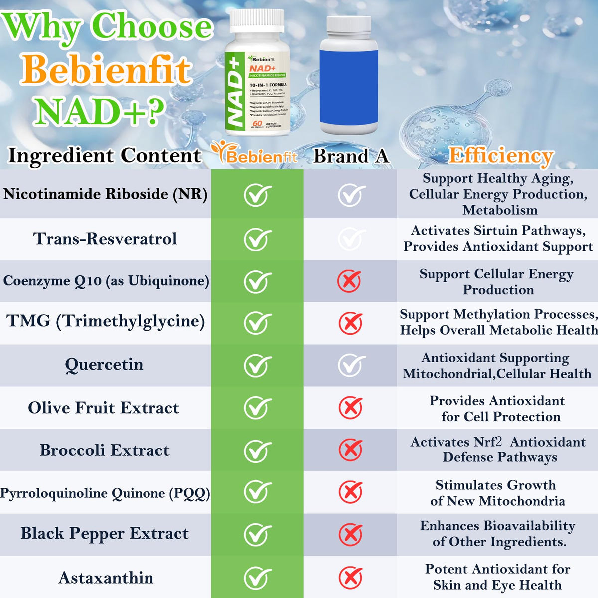Nad Supplement for Healthy Aging | Energy| Antioxidant| Skin Health| Focus ,10-in-1 Formula with NR,Trans-Resveratrol,CoQ10,Astaxanthin,PQQ,TMG,Quercetin,Olive Fruit Nad+ for Women Men,60 Vegan Caps Bebien fitBuy Supplements Australia