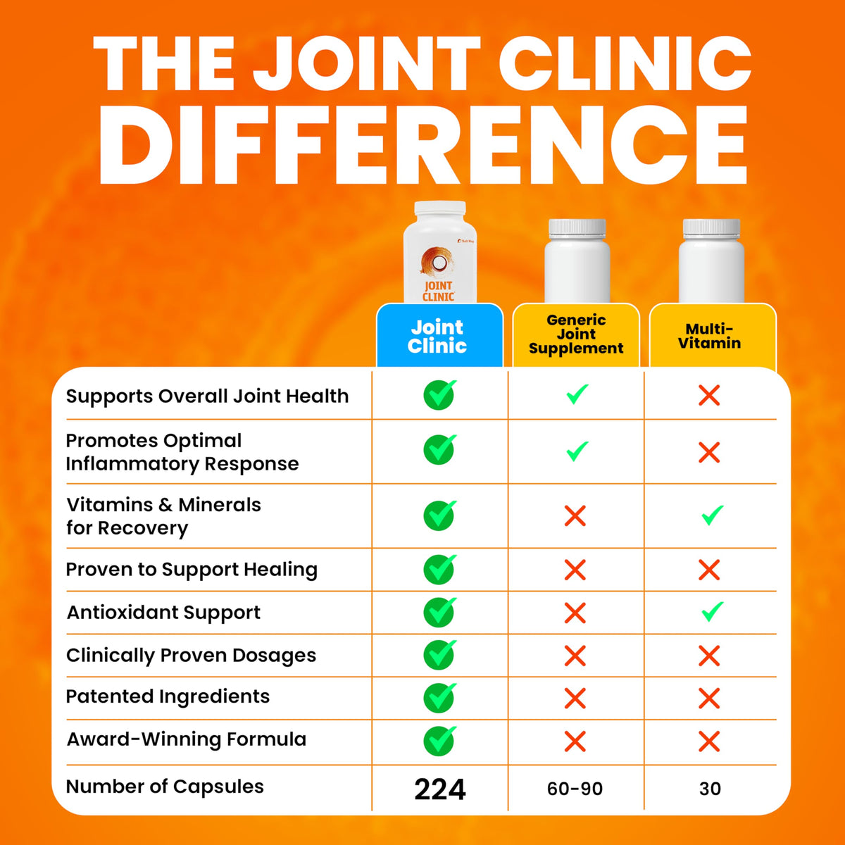 SaltWrap Joint Clinic - Multivitamin for Joint Health and Recovery - with Type II Collagen, C3 Turmeric, Cissus, and Hyaluronic Acid - 224 Capsules SaltWrapBuy Supplements Australia