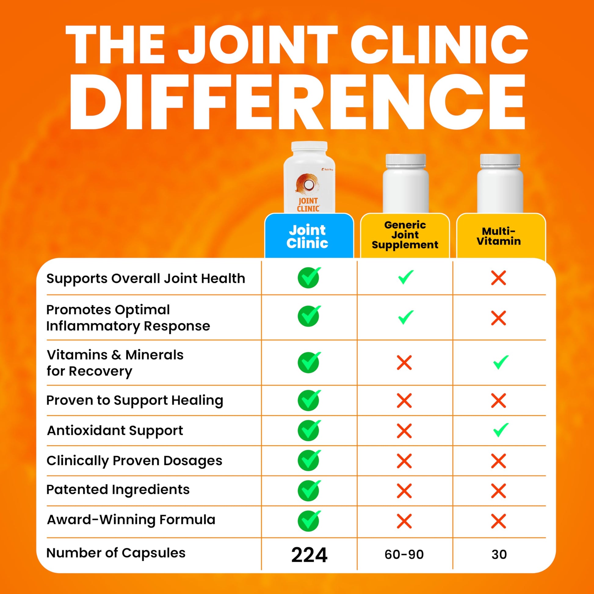 SaltWrap Joint Clinic - Multivitamin for Joint Health and Recovery - with Type II Collagen, C3 Turmeric, Cissus, and Hyaluronic Acid - 224 Capsules SaltWrapBuy Supplements Australia