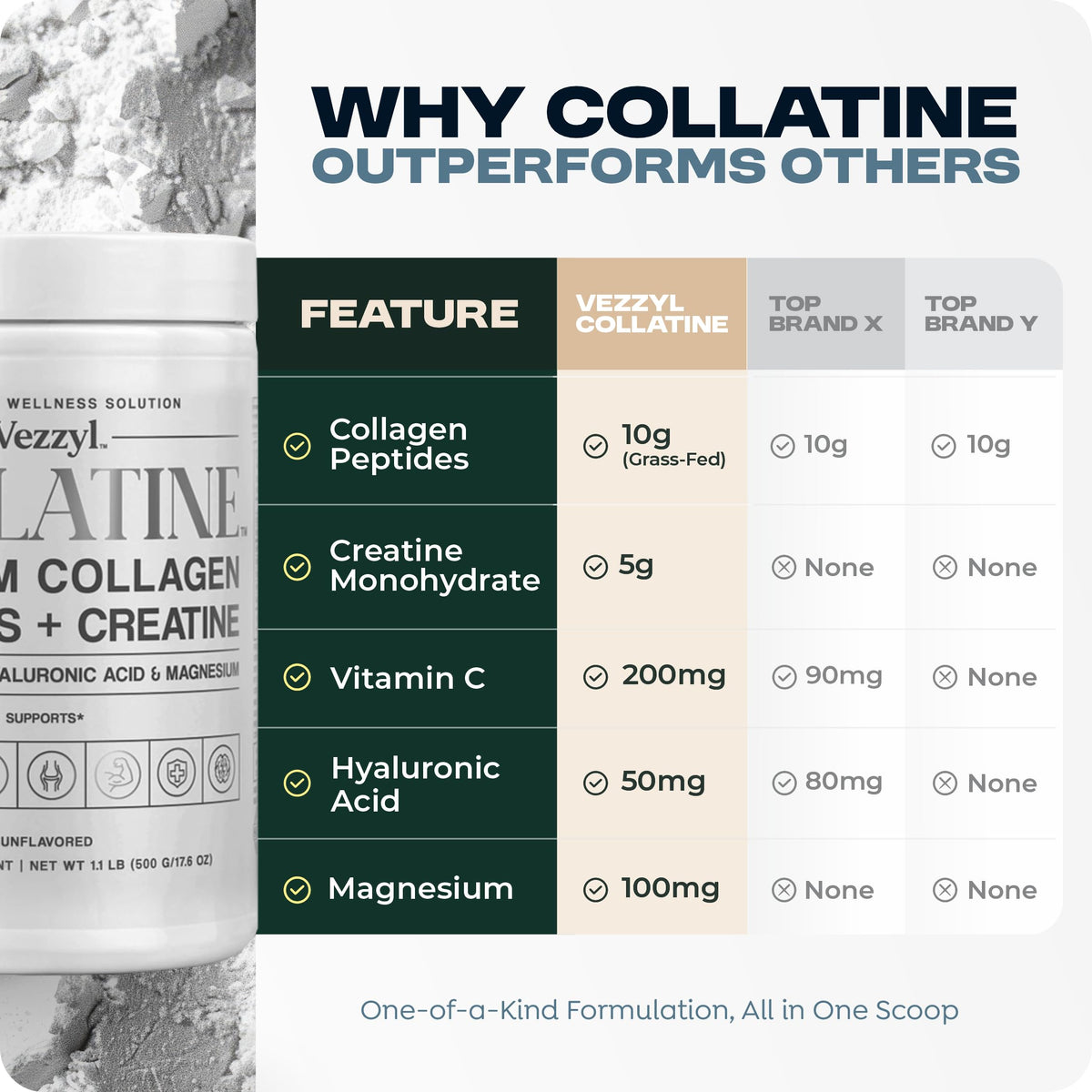 Vezzyl - Collatine - Premium Collagen Peptides + Creatine with Vitamin C, Hyaluronic Acid and Magnesium for Skin, Hair, Nails, Bone & Joint, Muscle, Immune and Cognitive Aid (.55 LB (250 G/8.8 OZ) VezzylBuy Supplements Australia