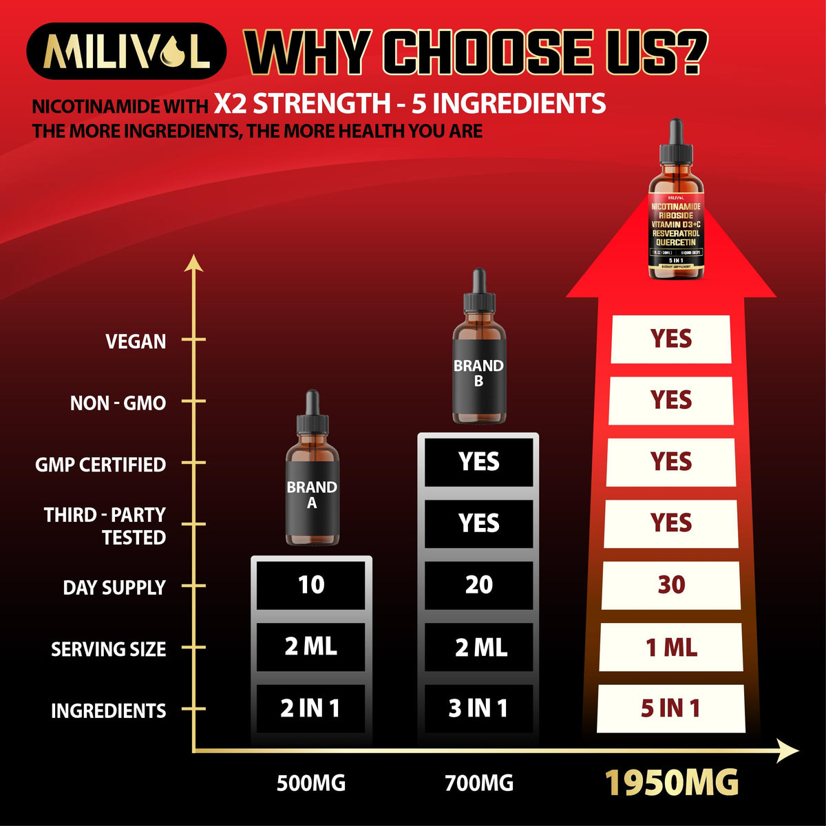 MILIVOL 5in1 NAD+ Liquid Drops w/Nicotinamide Riboside NR 900mg, Quercetin 500mg, Trans-resveratrol 500mg, Vitamin D3-C - Cellular Energy & Repair, Vitality, Healthy Aging - 1FL Oz - 1 Month Supply MILIVOLBuy Supplements Australia
