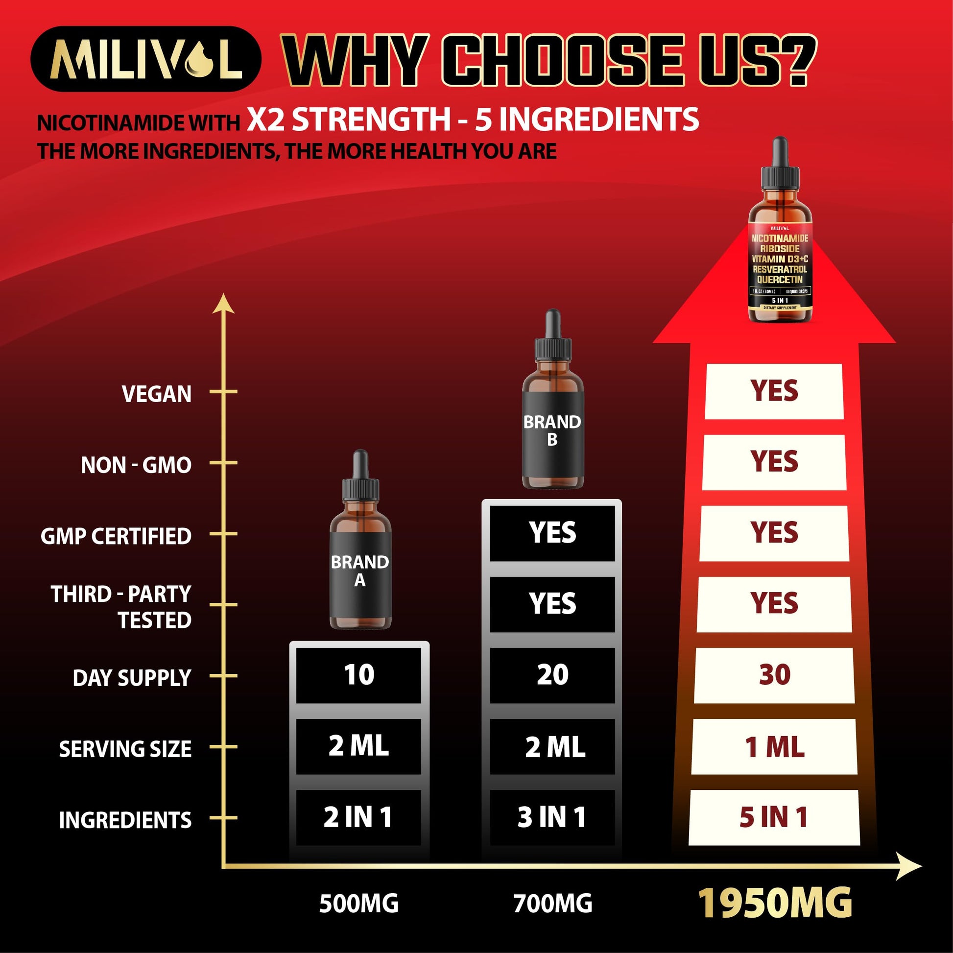MILIVOL 5in1 NAD+ Liquid Drops w/Nicotinamide Riboside NR 900mg, Quercetin 500mg, Trans-resveratrol 500mg, Vitamin D3-C - Cellular Energy & Repair, Vitality, Healthy Aging - 1FL Oz - 1 Month Supply MILIVOLBuy Supplements Australia
