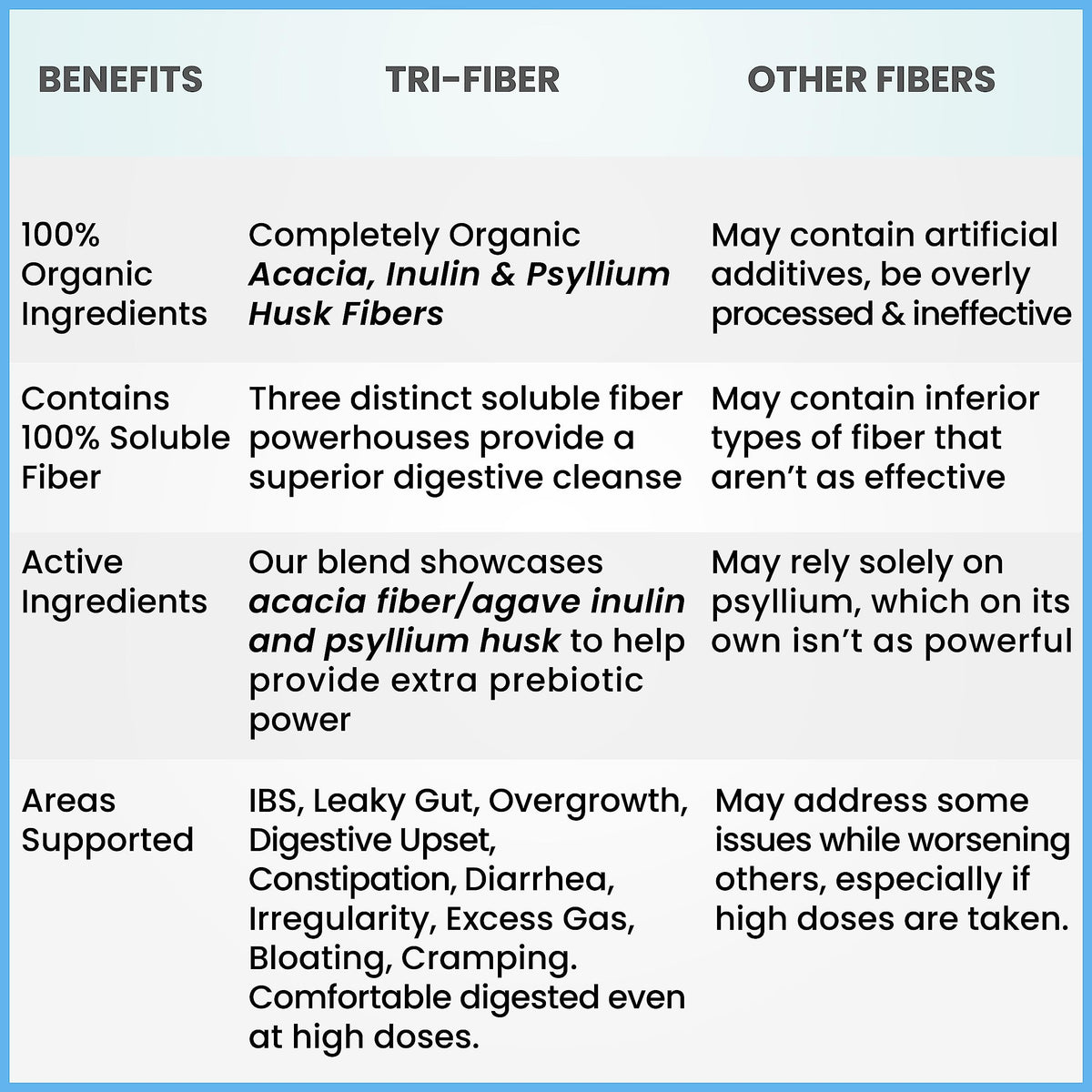 Kidney Restore Tri-Fiber Organic Soluble Fiber Powder, Unflavored High Fiber 3-in-1 Kidney RestoreBuy Supplements Australia