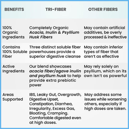 Kidney Restore Tri-Fiber Organic Soluble Fiber Powder, Unflavored High Fiber 3-in-1 Kidney RestoreBuy Supplements Australia