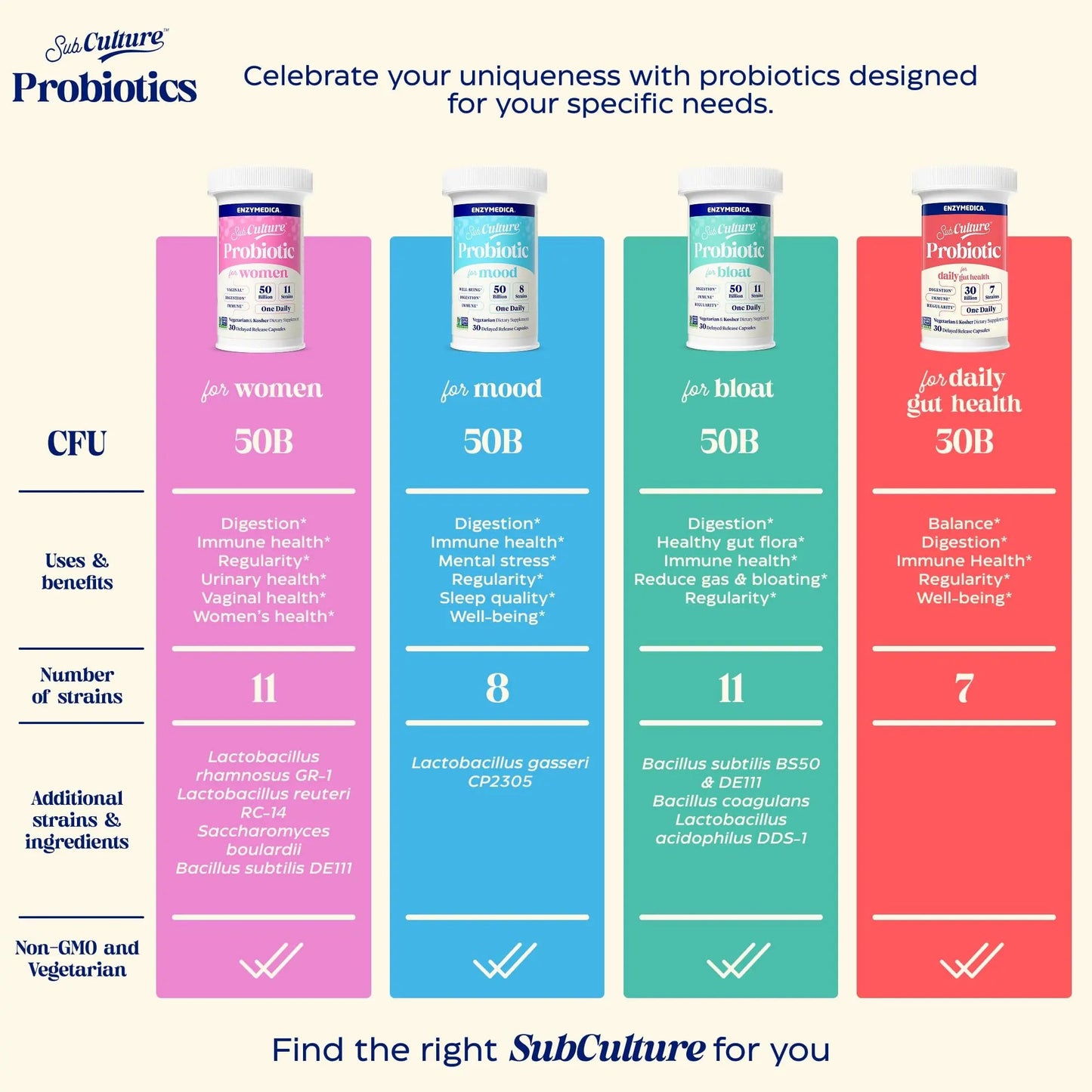 Enzymedica SubCulture Probiotics for Mood, Stress, & Sleep, 50 Billion CFU, Promotes Relaxation, Immune + Digestive Health & Regularity, 30 Count EnzymedicaBuy Supplements Australia