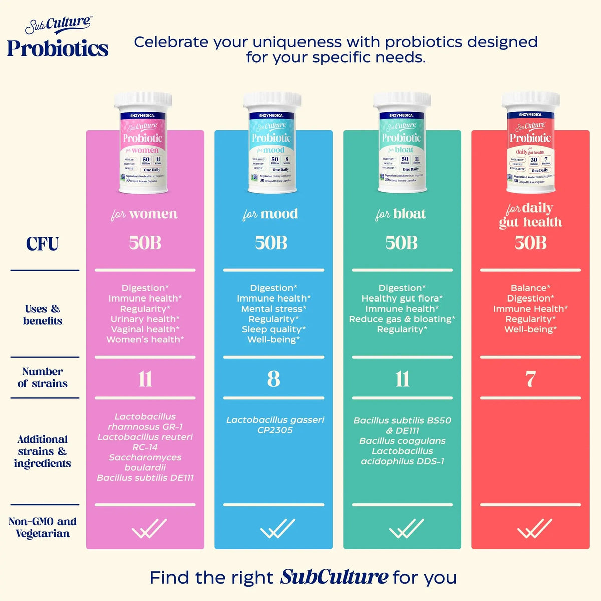 Enzymedica SubCulture Probiotics for Mood, Stress, & Sleep, 50 Billion CFU, Promotes Relaxation, Immune + Digestive Health & Regularity, 30 Count EnzymedicaBuy Supplements Australia