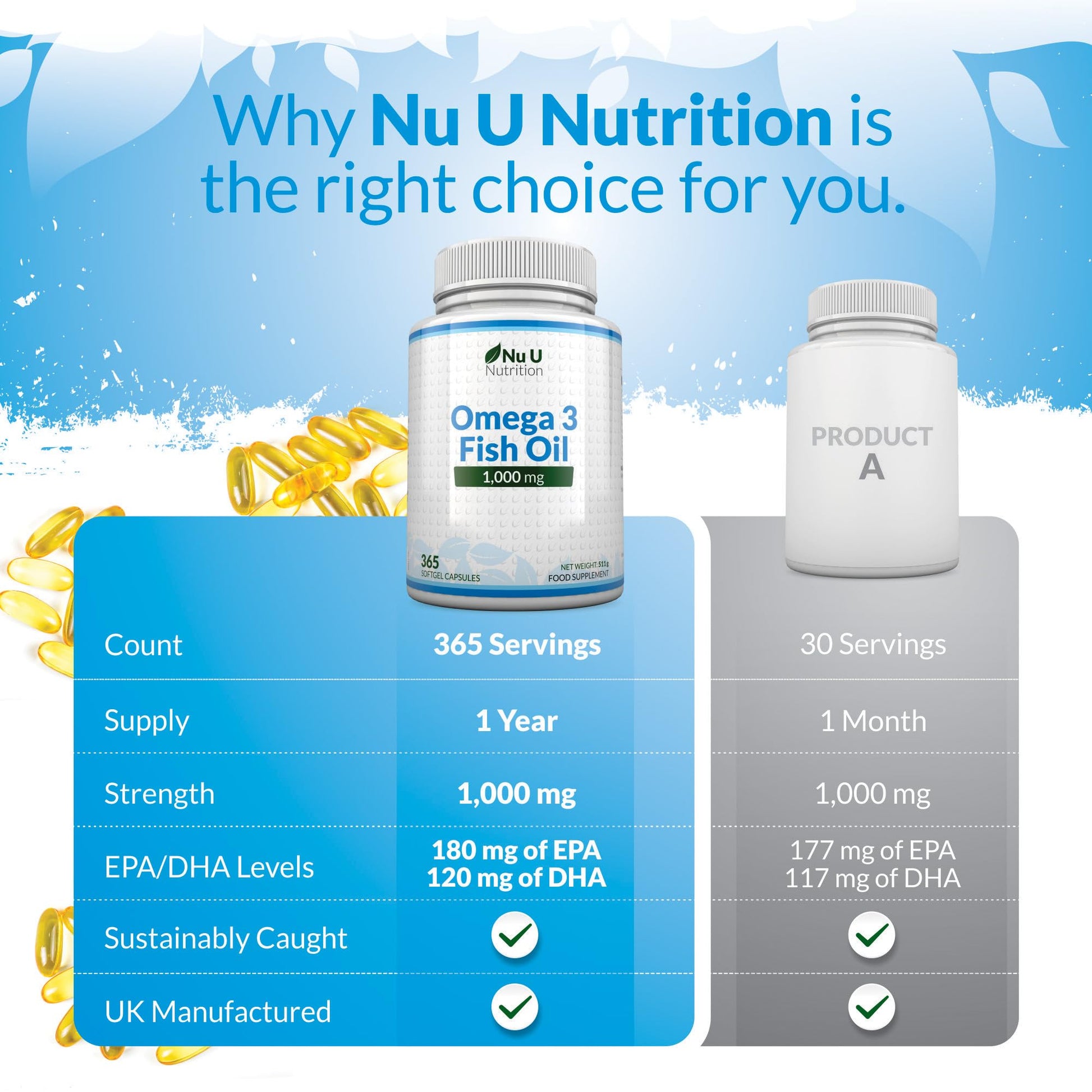 Omega 3 Fish Oil 1000mg - 365 Softgel Capsules - Up to 12 Month’s Supply - Pure Fish Oil Nu U NutritionBuy Supplements Australia