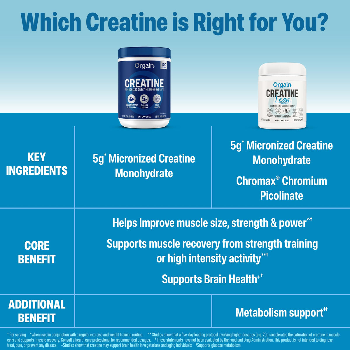 Orgain Micronized Creatine Monohydrate Lean Muscle Powder with Metabolism Blend, Unflavored, 50 Servings, Supports Muscle Strength and Brain Health, No Dairy or Soy, Gluten Free, Vegan OrgainBuy Supplements Australia