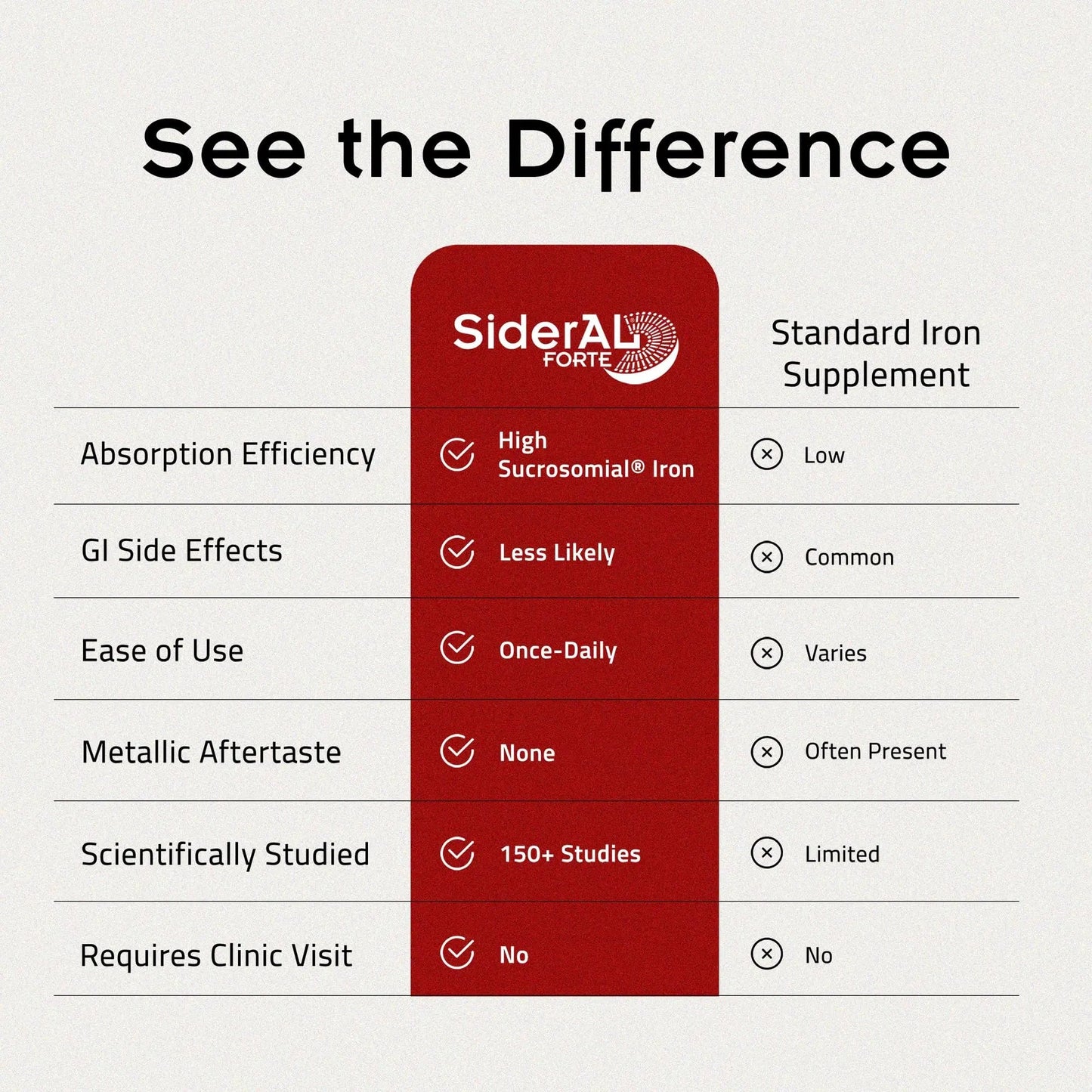 SiderAL Forte Iron Supplement Clinically Proven to Increase Levels Without Side Effects | Sucrosomial High Absorption Gentle Iron Pills for Women and Men | PHARMANUTRABuy Supplements Australia