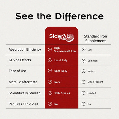 SiderAL Forte Iron Supplement Clinically Proven to Increase Levels Without Side Effects | Sucrosomial High Absorption Gentle Iron Pills for Women and Men | PHARMANUTRABuy Supplements Australia